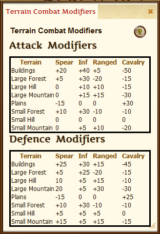 Terrain Combat Modifiers